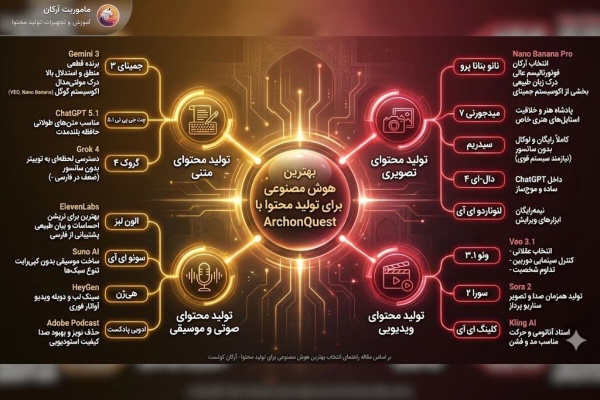 انواع هوش مصنوعی برای تولید محتوا